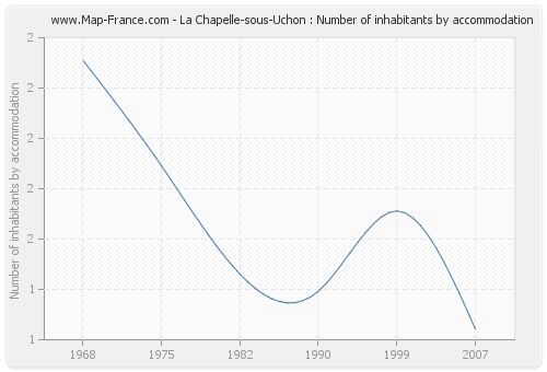 La Chapelle-sous-Uchon : Number of inhabitants by accommodation